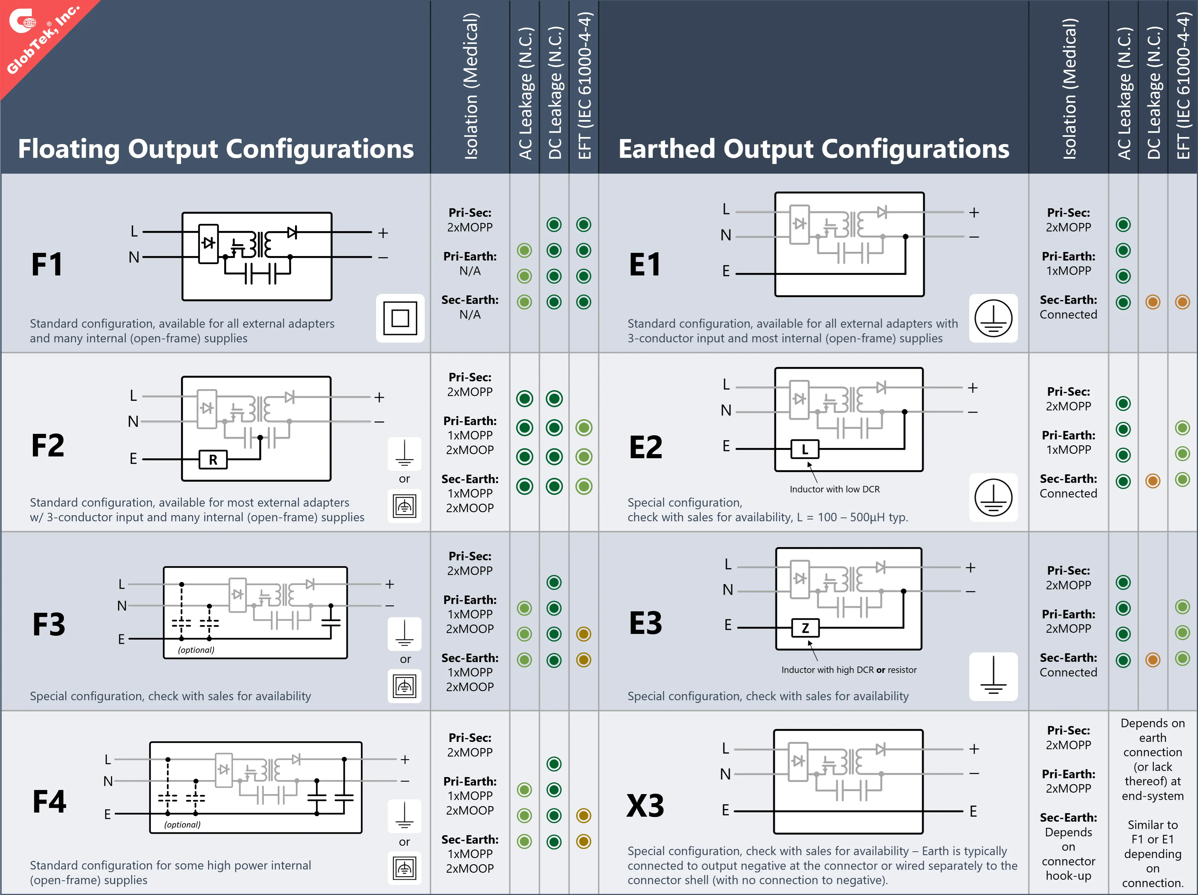 GlobTek Input Configuration Option Table