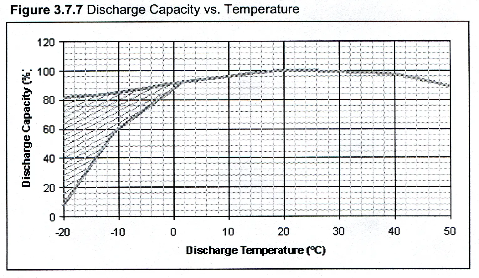 Discharge vs. Temp